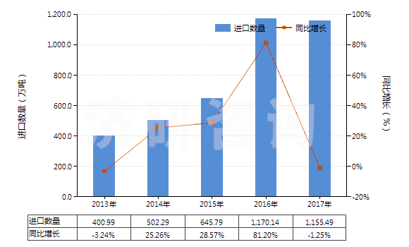 2013-2017年中國其他芳烴混合物（T=25℃，蒸餾出芳烴≥65％）(HS27075000)進(jìn)口量及增速統(tǒng)計(jì)
